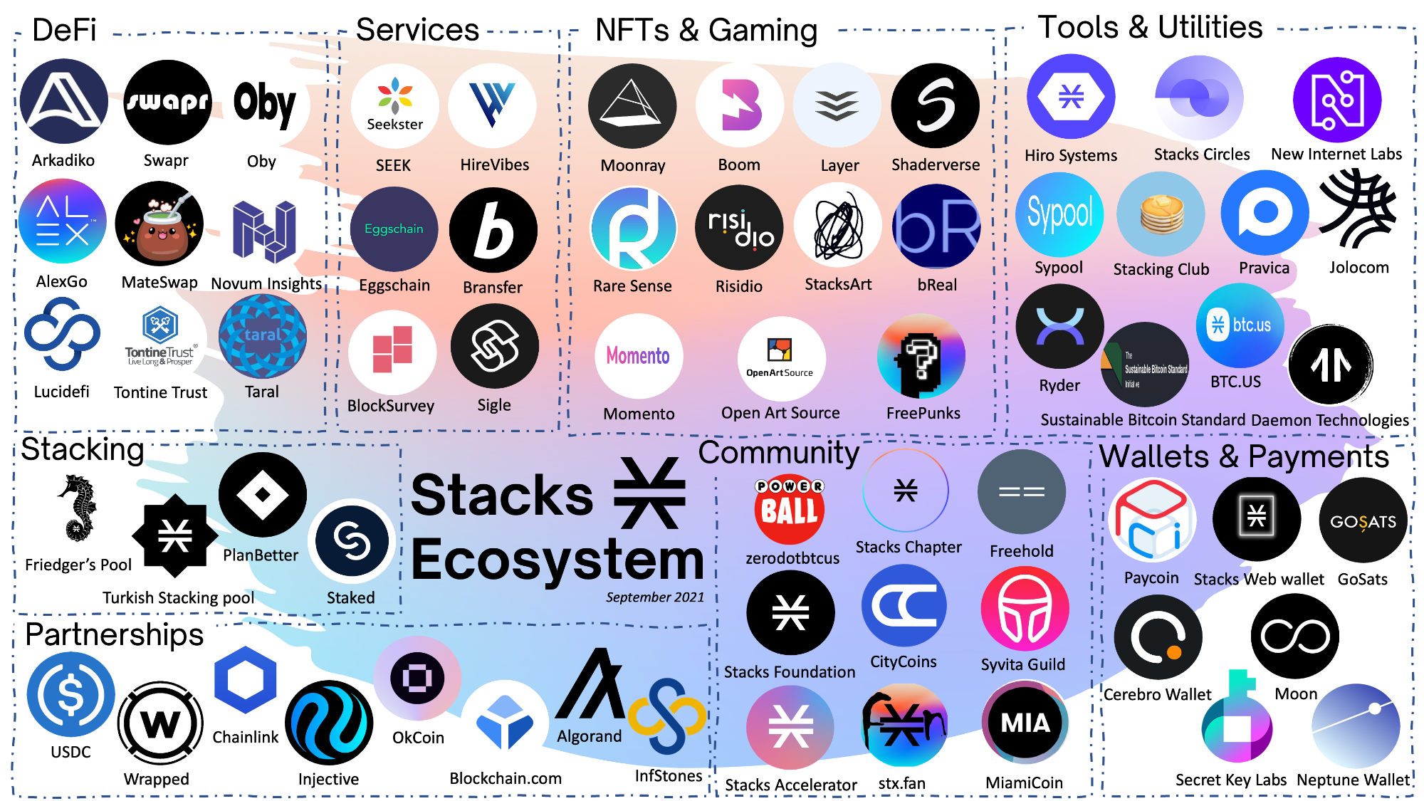 1650801024216 Stacks Ecosystem Map, As Of September 2021 